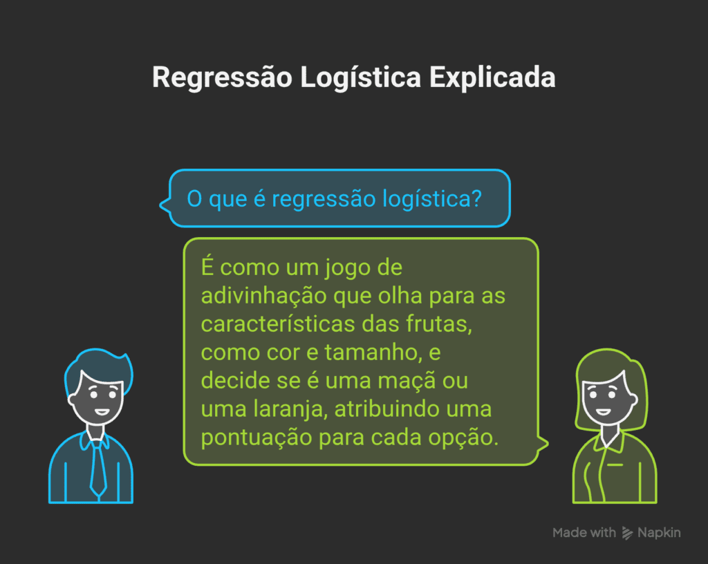 O Que é Regressão Logística? - Algoritmos de IA Imagine que você tem uma caixa com frutas e quer saber se cada fruta é uma maçã ou uma laranja. A regressão logística é como um jogo de adivinhação que olha para as características das frutas, como cor e tamanho, e decide se é uma maçã ou uma laranja, atribuindo uma pontuação para cada opção.