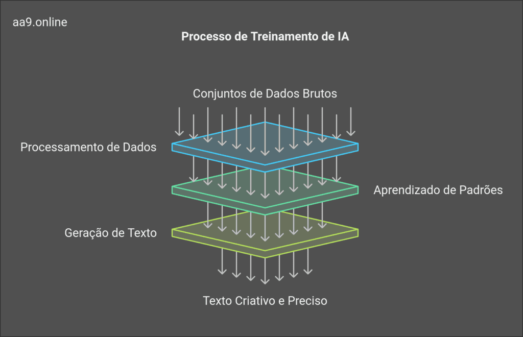 Como funcionam os Assistentes de IA Generativos - Assistentes de IA Como funcionam os Assistentes de IA Generativos - Assistentes de IA
