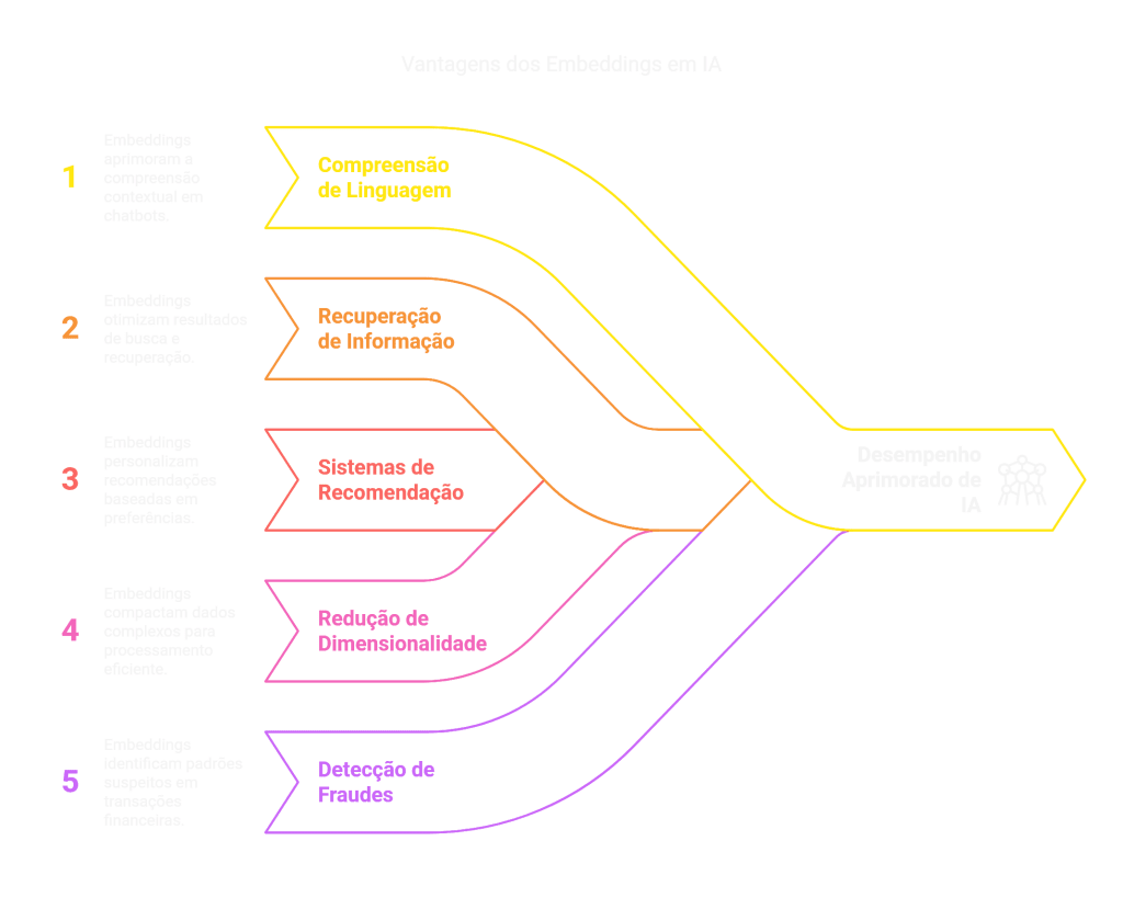Embedding em IA: O que é? - Algoritmos de IA Embedding em IA: O que é? - Algoritmos de IA
